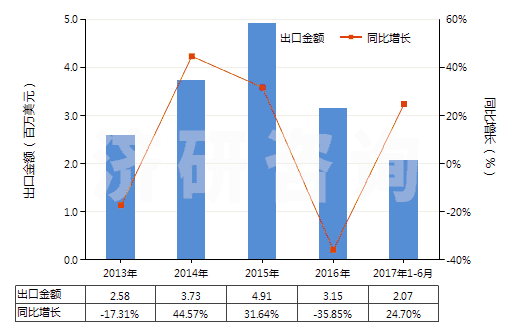 2013-2017年6月中國(guó)銅的氧化物及氫氧化物(HS28255000)出口總額及增速統(tǒng)計(jì)